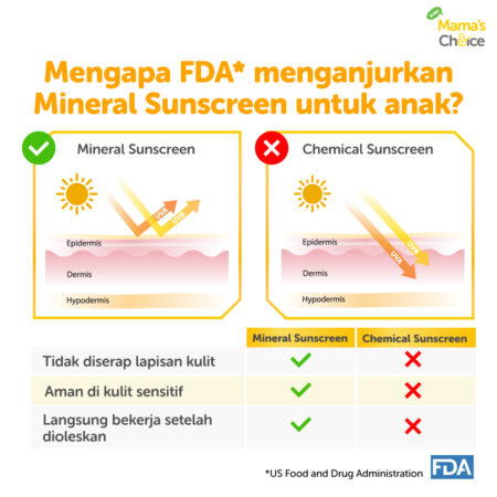 Comparison / Benefit | Paket Hemat Sunscreen Anak & Bayi SPF30++ & Body Lotion Baby & Anak | Mama's Choice Baby Sun Protection Kit - Bundle Mama's Choice Baby Gentle Sunscreen & Baby Skin Vitamin Lotion