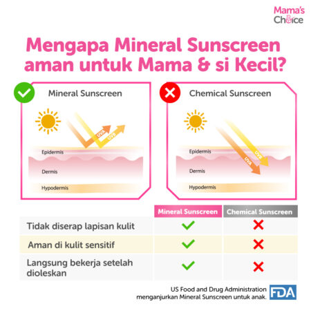 Benefit | Paket Sunscreen Ibu Hamil SPF 20 PA++ dan Sunscreen Anak & Bayi SPF 30++ | Mama & Baby Sun Care Bundle - Mama's Choice Face Moisturizer (Mineral Sunscreen Moisturizer Ibu Hamil dan Menyusui) and Baby Sunscreen (Sunblock anak & bayi face and body)